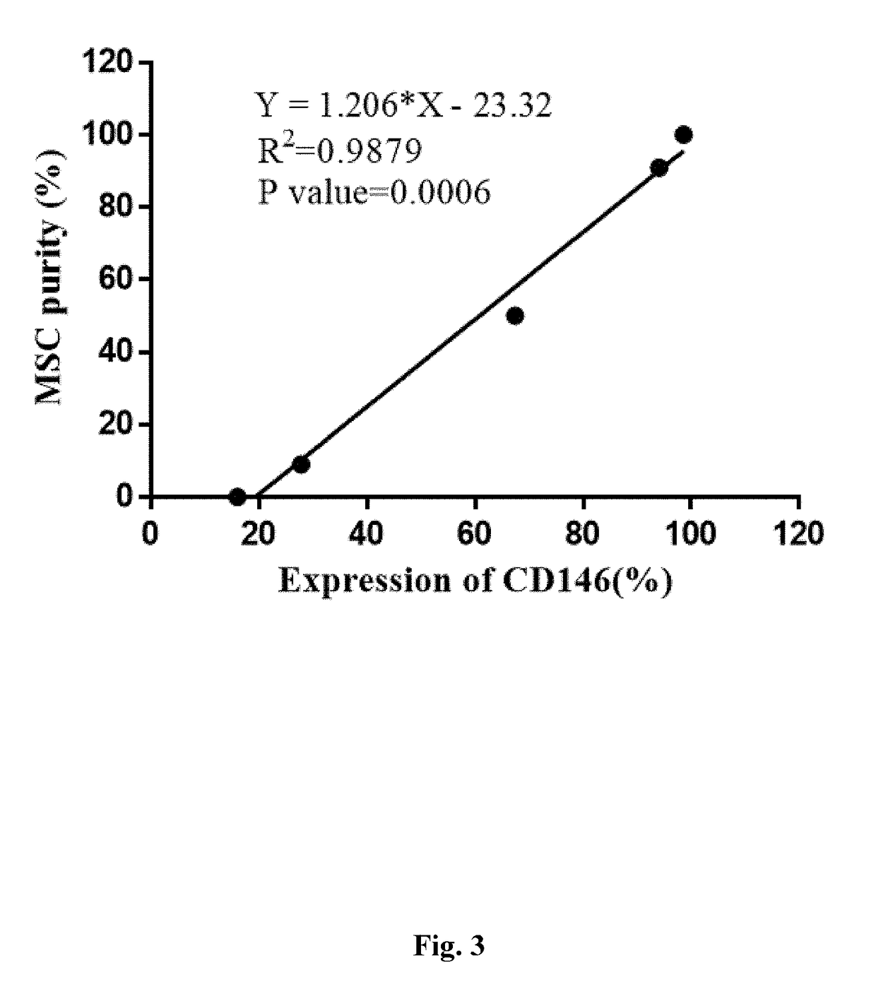 Method of distinguishing mesenchymal stem cells and method of determining purity of mesenchymal stem cells