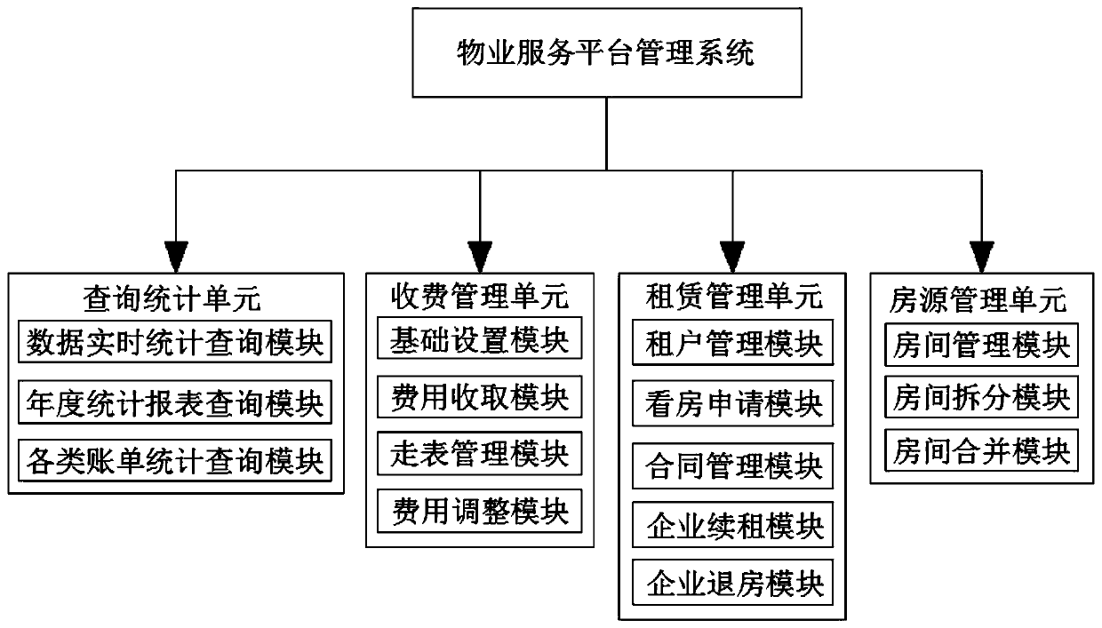 Property service platform management system for intelligent park