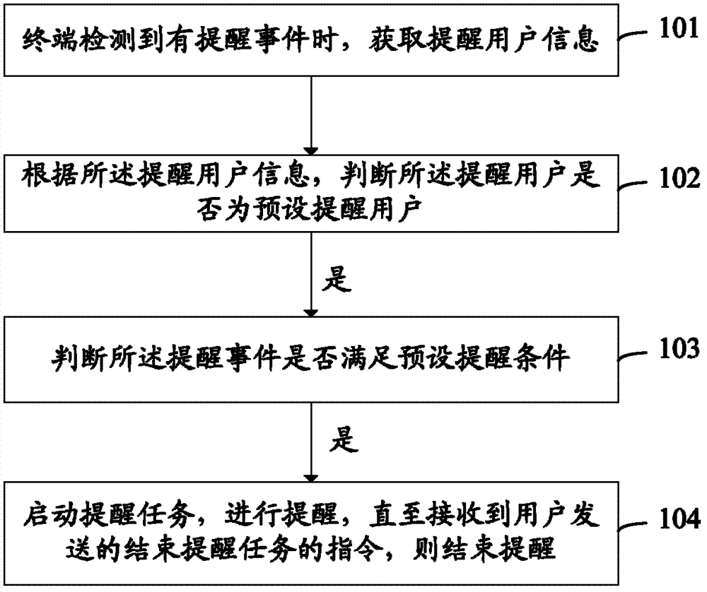 Method, device and mobile terminal for information reminding