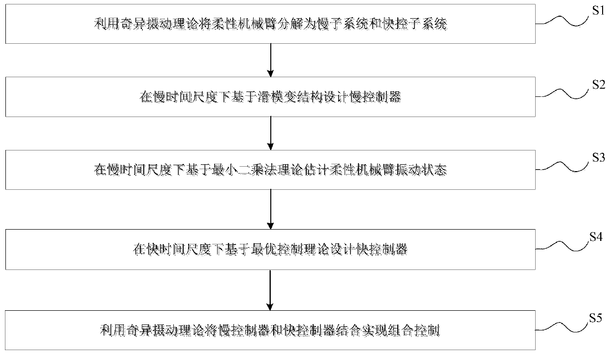 Singular perturbation theory based flexible mechanical arm motion control method