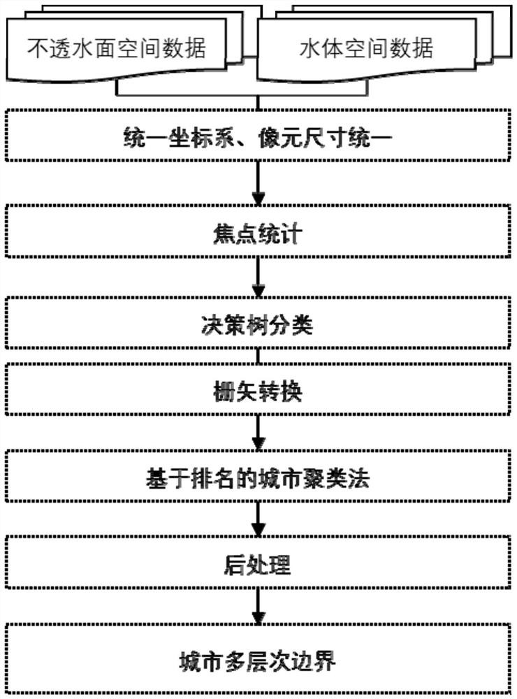 A method and system for identifying urban multi-level boundaries