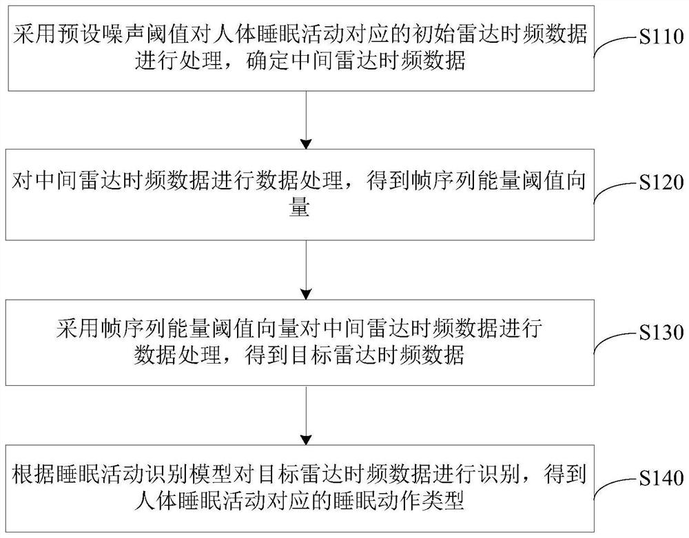 Data processing method and device, electronic equipment and storage medium