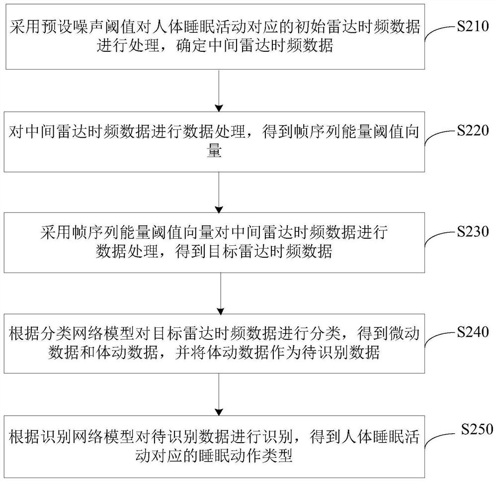 Data processing method and device, electronic equipment and storage medium