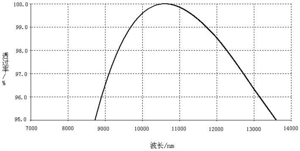 co  <sub>2</sub> Laser anti-reflection film and preparation method thereof