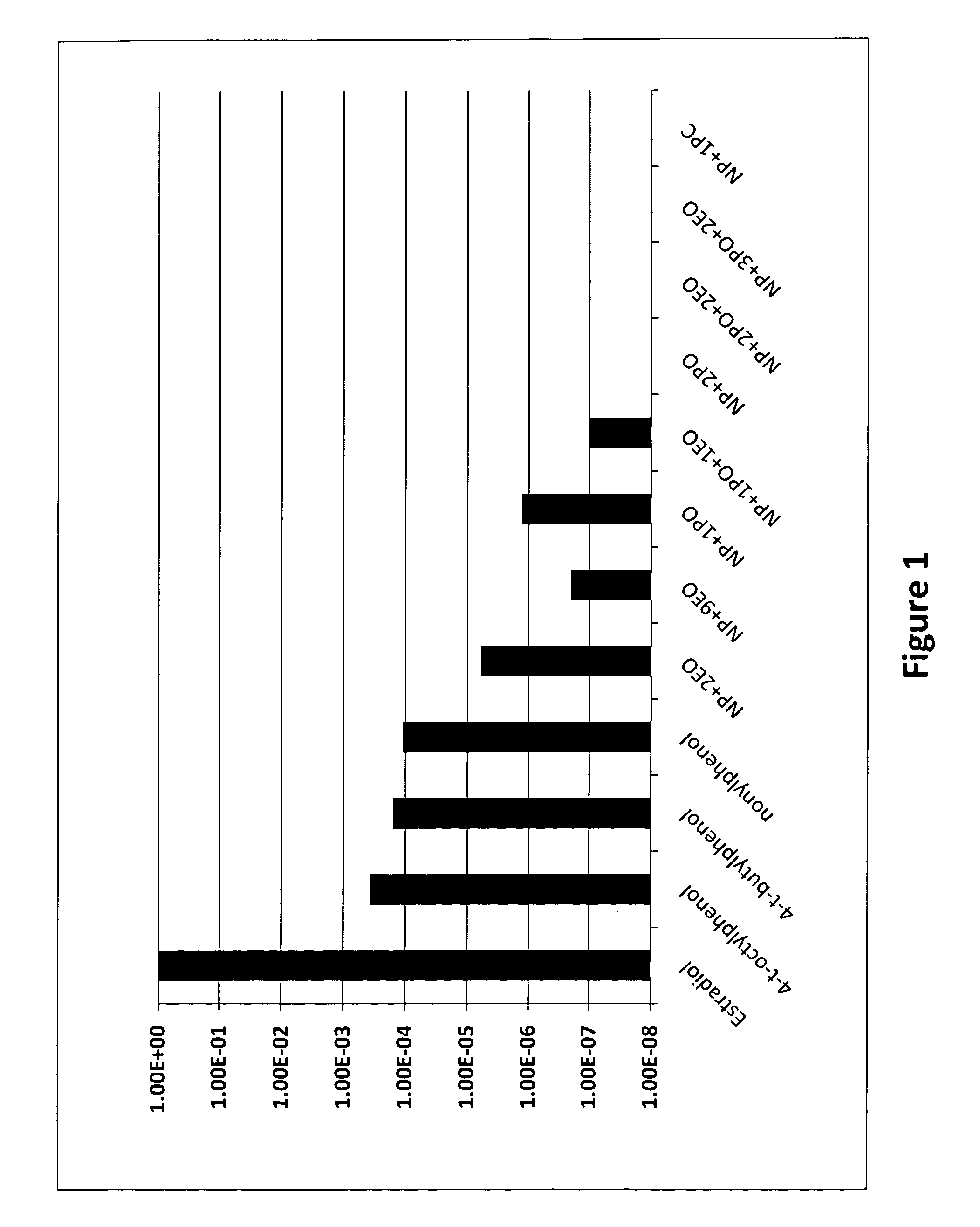 Non-estrogenic alkylphenol derivatives