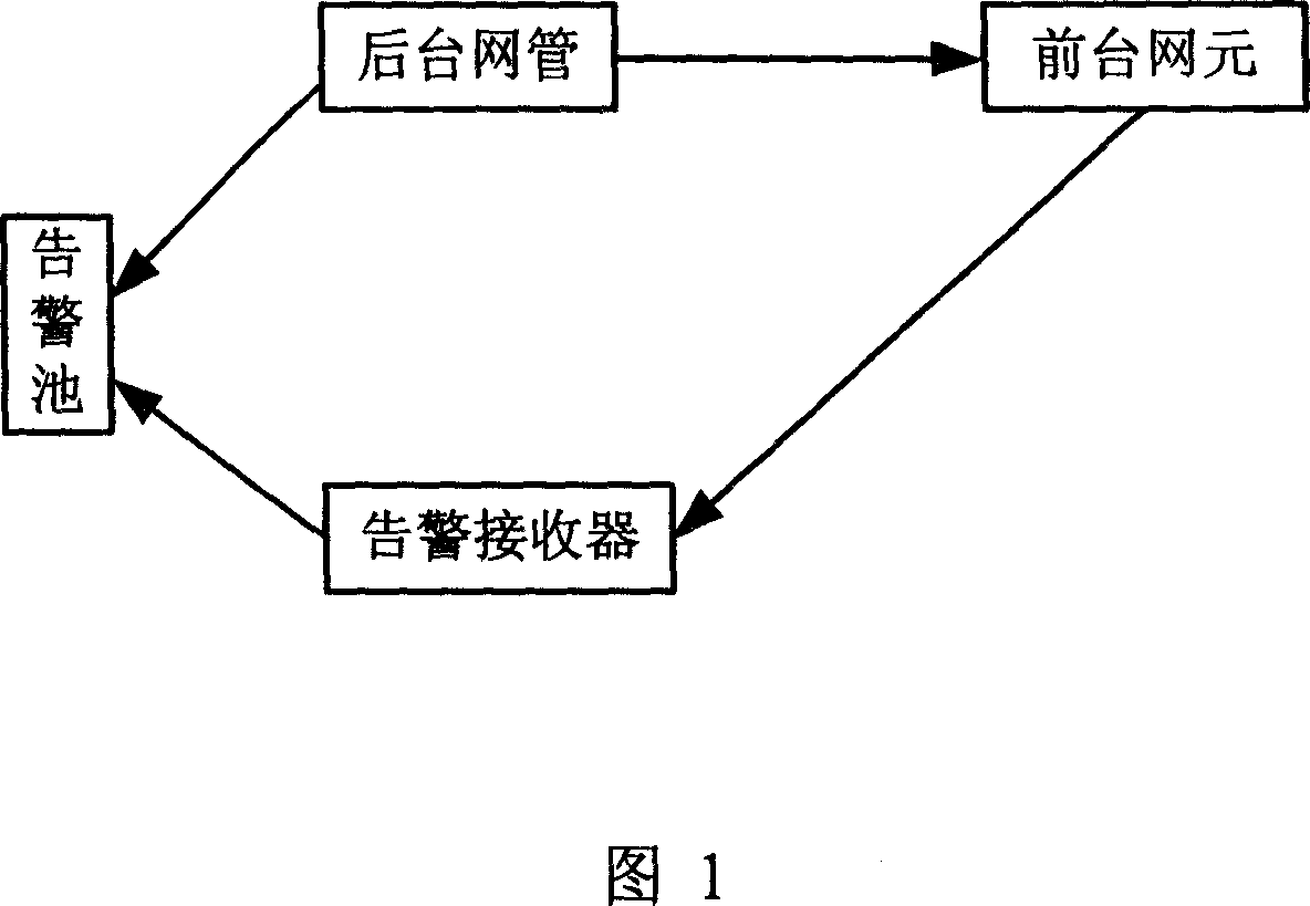 Method for synchronization of fore-and-aft alarm