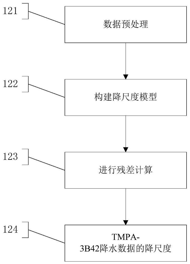 A spatial downscaling method and system for remote sensing precipitation data