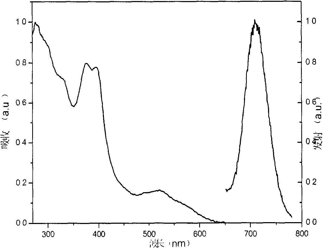 Iridium complex phosphorescent materials with wavelengths from infrared to near-infrared range and preparation method thereof