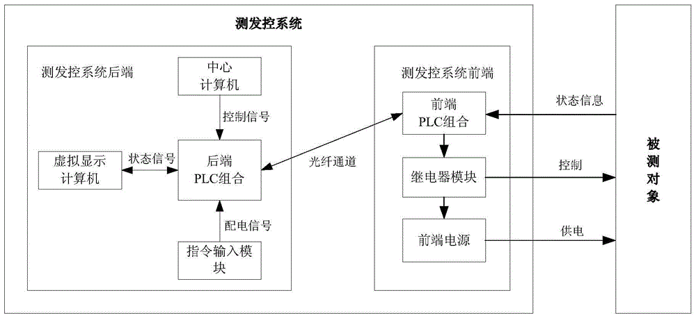 A long-distance data transmission system for measurement, launch and control