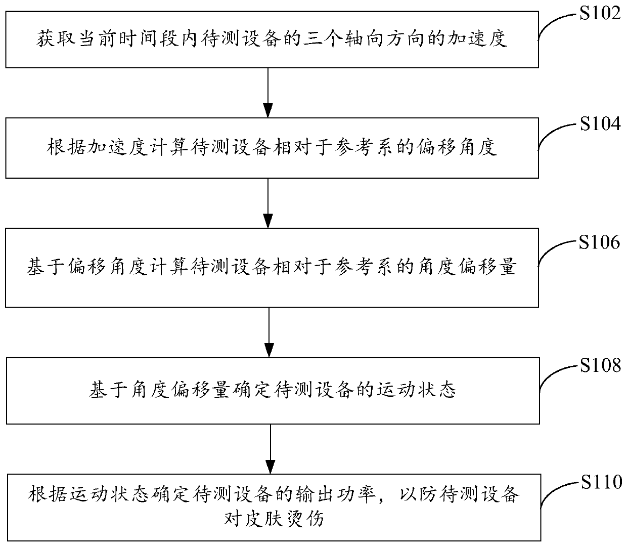 Anti-scald method and device based on equipment movement state