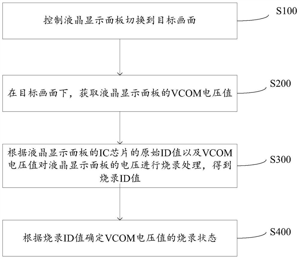 Voltage burning method and device of liquid crystal display panel, equipment and storage medium