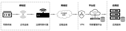 A method for lightweight identity authentication of power Internet of Things sensing terminals