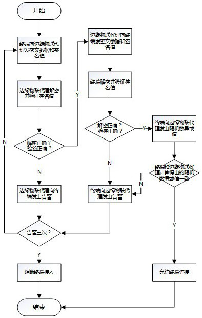 A method for lightweight identity authentication of power Internet of Things sensing terminals