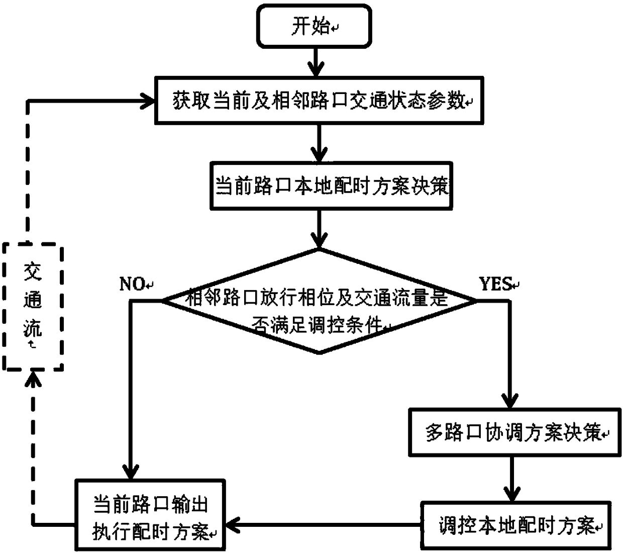 Multi-intersection self-adaptive phase difference coordinated-control system and method based on Q learning