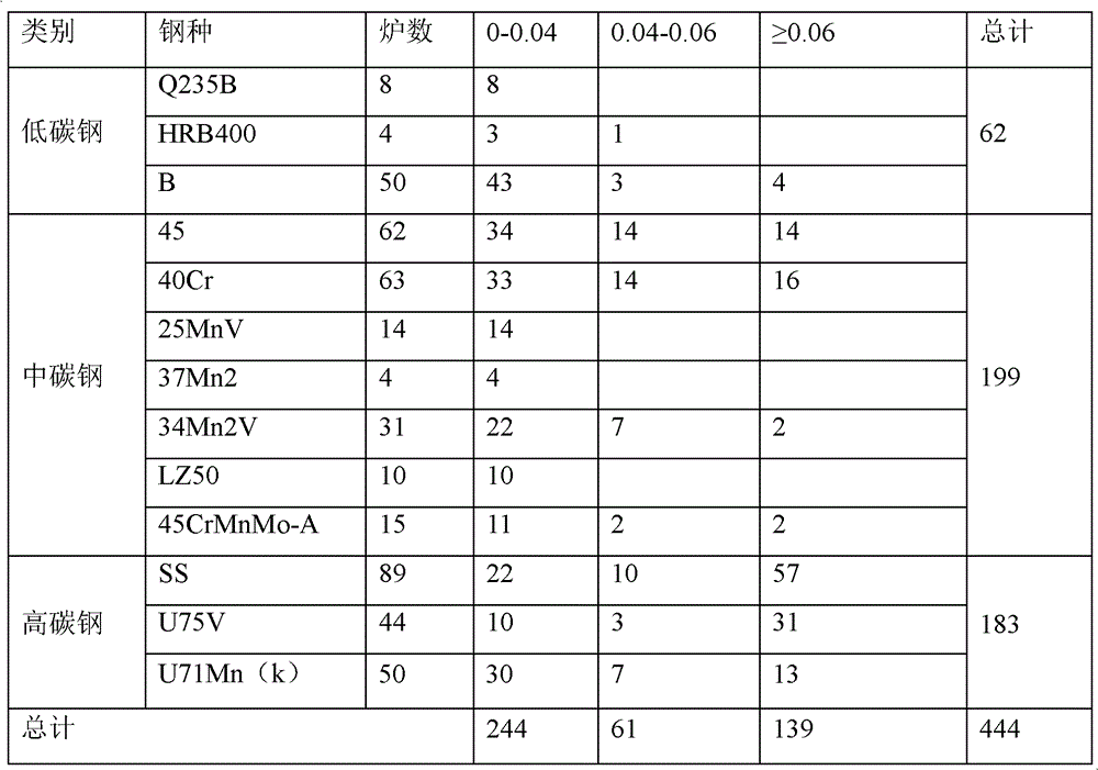 A method for alloying and uniform molten steel composition in converter tapping