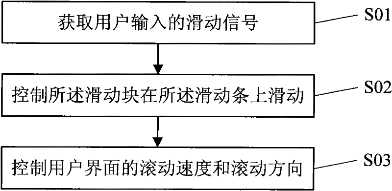 Mobile terminal (MT) and method for realizing scrolling of user interface thereof