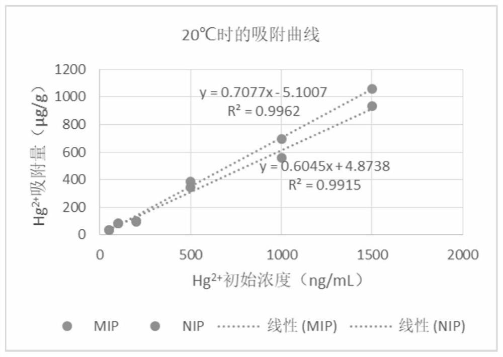 Preparation method of mercury ion imprinting adsorption material