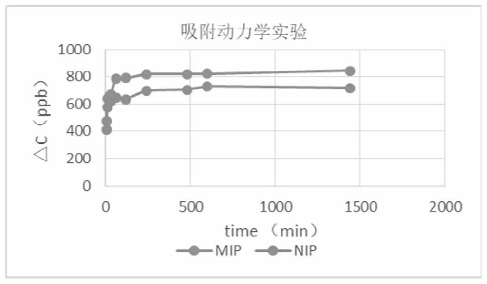 Preparation method of mercury ion imprinting adsorption material