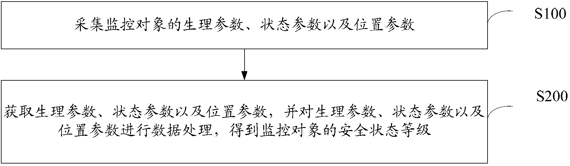 Method and system for acquiring safety state of monitored object