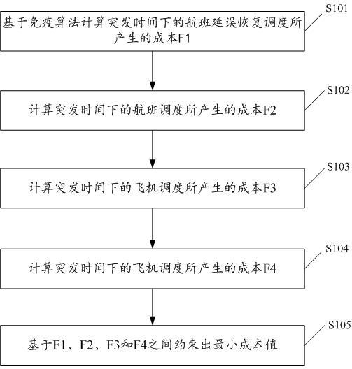 Flight wave property cost accounting method based on immune algorithm