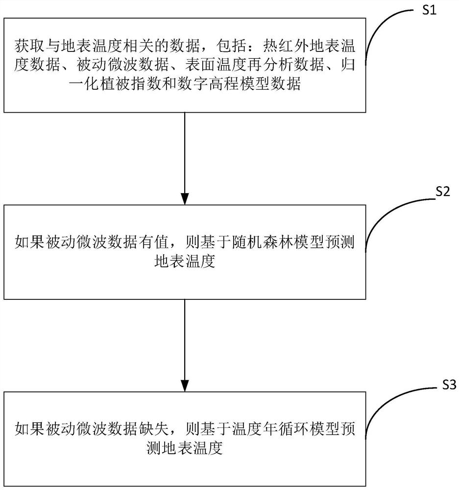 All-weather surface temperature inversion method and system