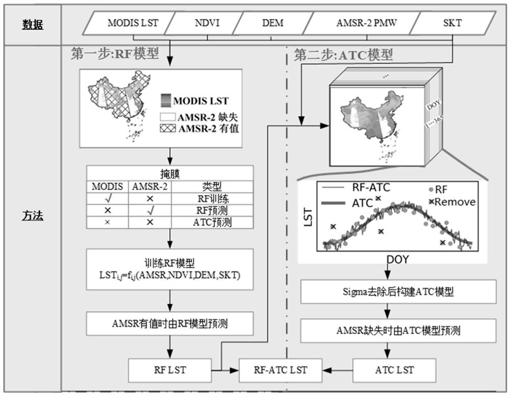 All-weather surface temperature inversion method and system