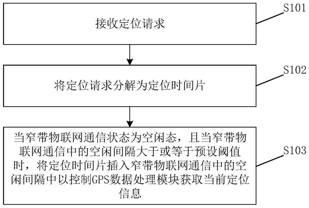 Control method, device and chip for chip acquisition and positioning