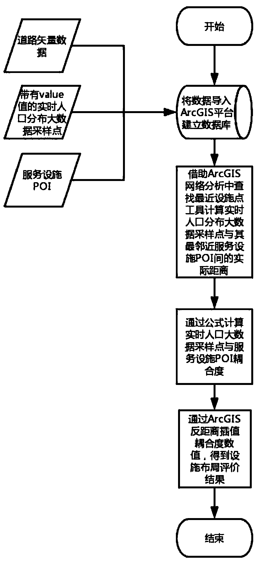 GIS-based scenic spot service facility layout analysis method