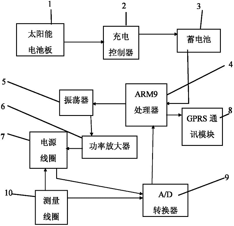 Transmission line tower grounding network running situation online monitoring device