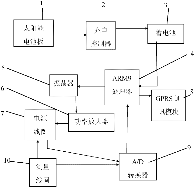 Transmission line tower grounding network running situation online monitoring device