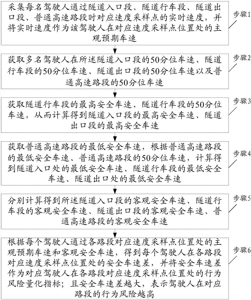 Method for quantifying behavior risk of driver in highway tunnel environment