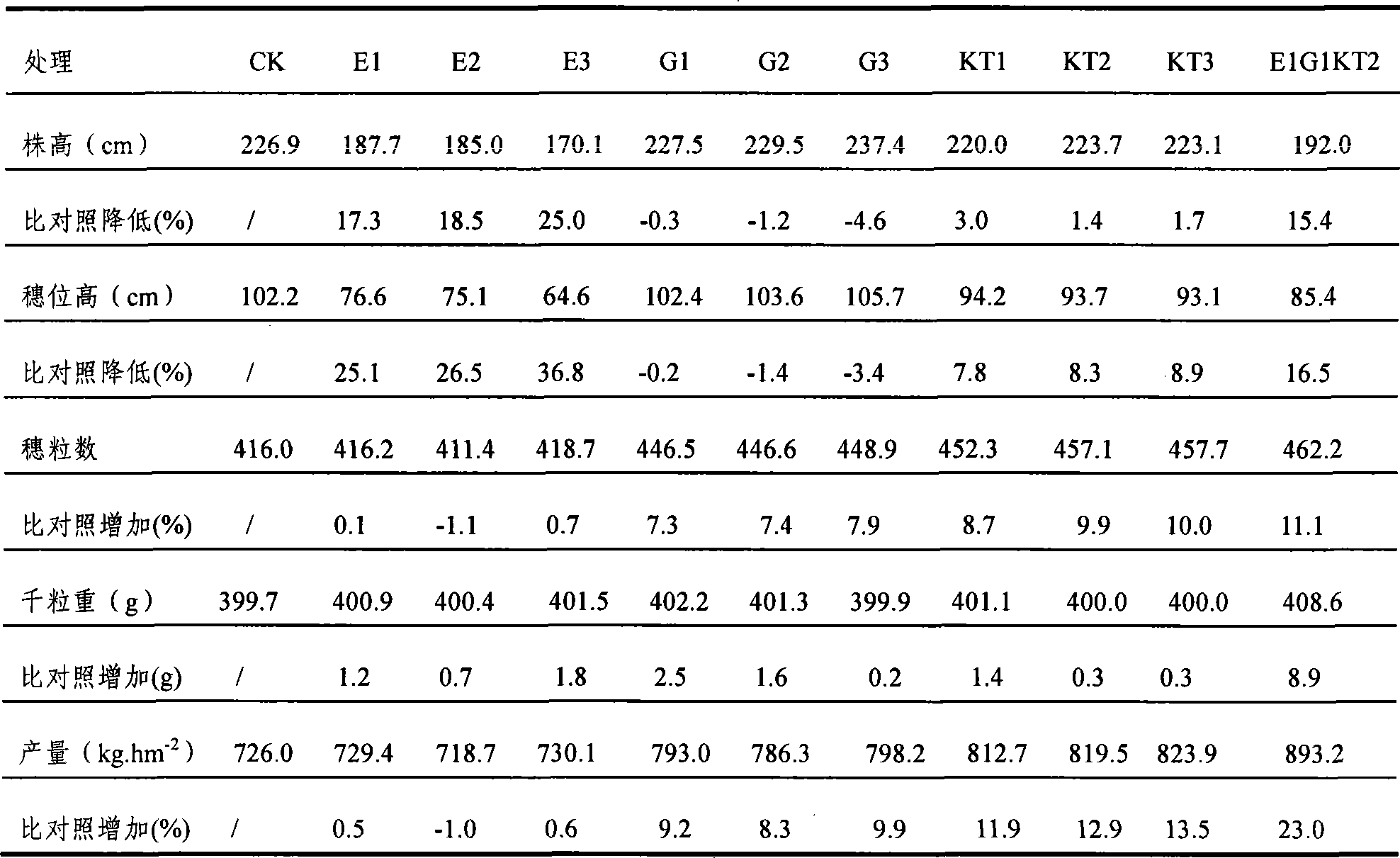 Corn ear-enlargement grain-increasing lodging resistant production-increasing regulator, preparation method and use thereof