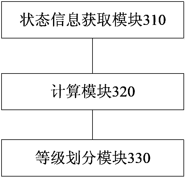 Method and device for grading and dispatching management of server hardware equipment and server