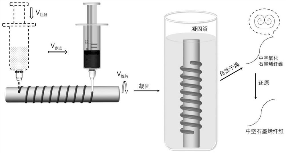 A kind of self-crimping preparation method of hollow graphene fiber and its application