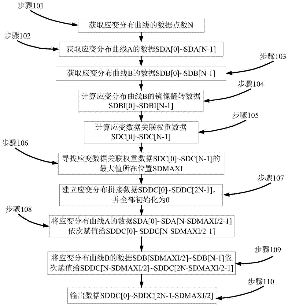 A botdr optical fiber strain distribution curve splicing method