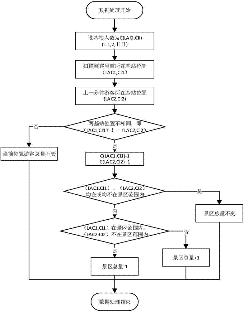 Scenic area real-time dynamic tourist flow statistical method based on tourist movement signaling data