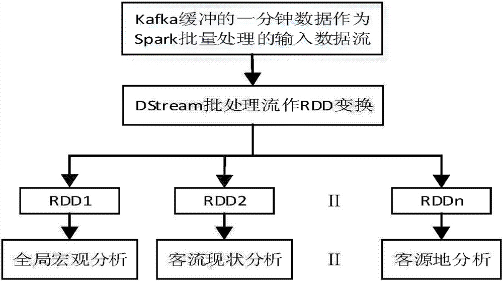 Scenic area real-time dynamic tourist flow statistical method based on tourist movement signaling data