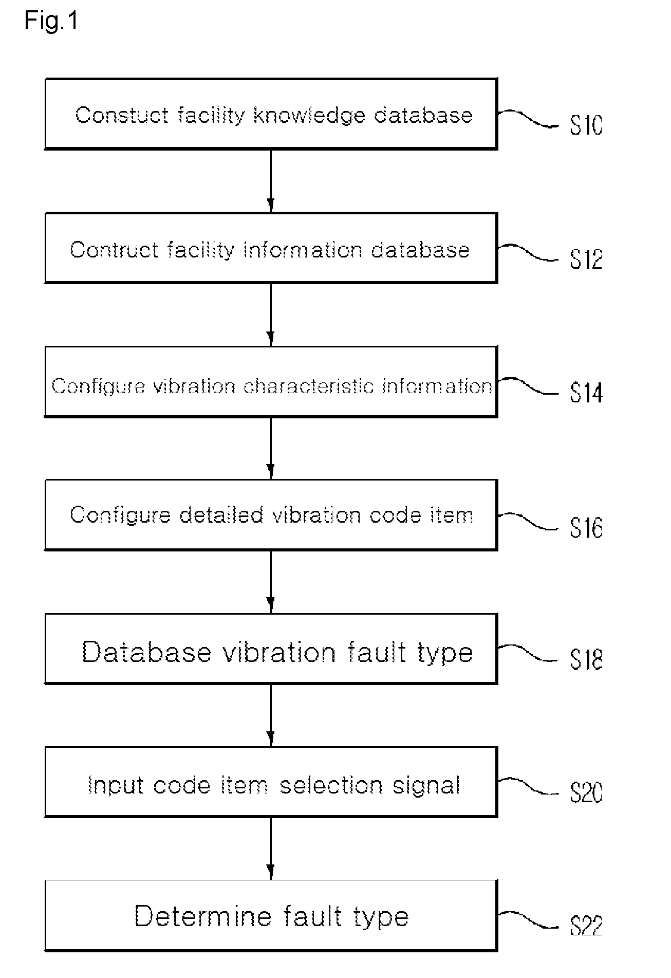 Method for diagnosing fault of facilities using vibration characteristic