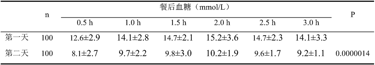 Protein bar for reducing blood sugar and preparation method thereof