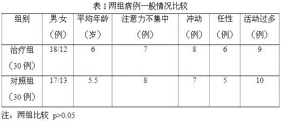 A kind of traditional Chinese medicine composition for treating ADHD in children