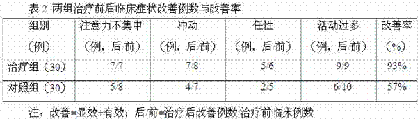 A kind of traditional Chinese medicine composition for treating ADHD in children