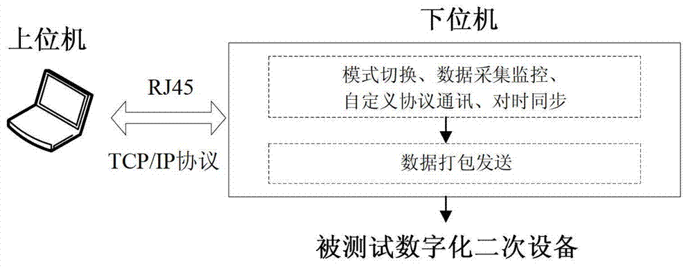 Novel, intelligent and multifunctional comprehensive tester and testing method