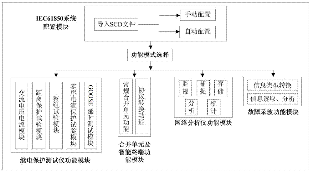 Novel, intelligent and multifunctional comprehensive tester and testing method