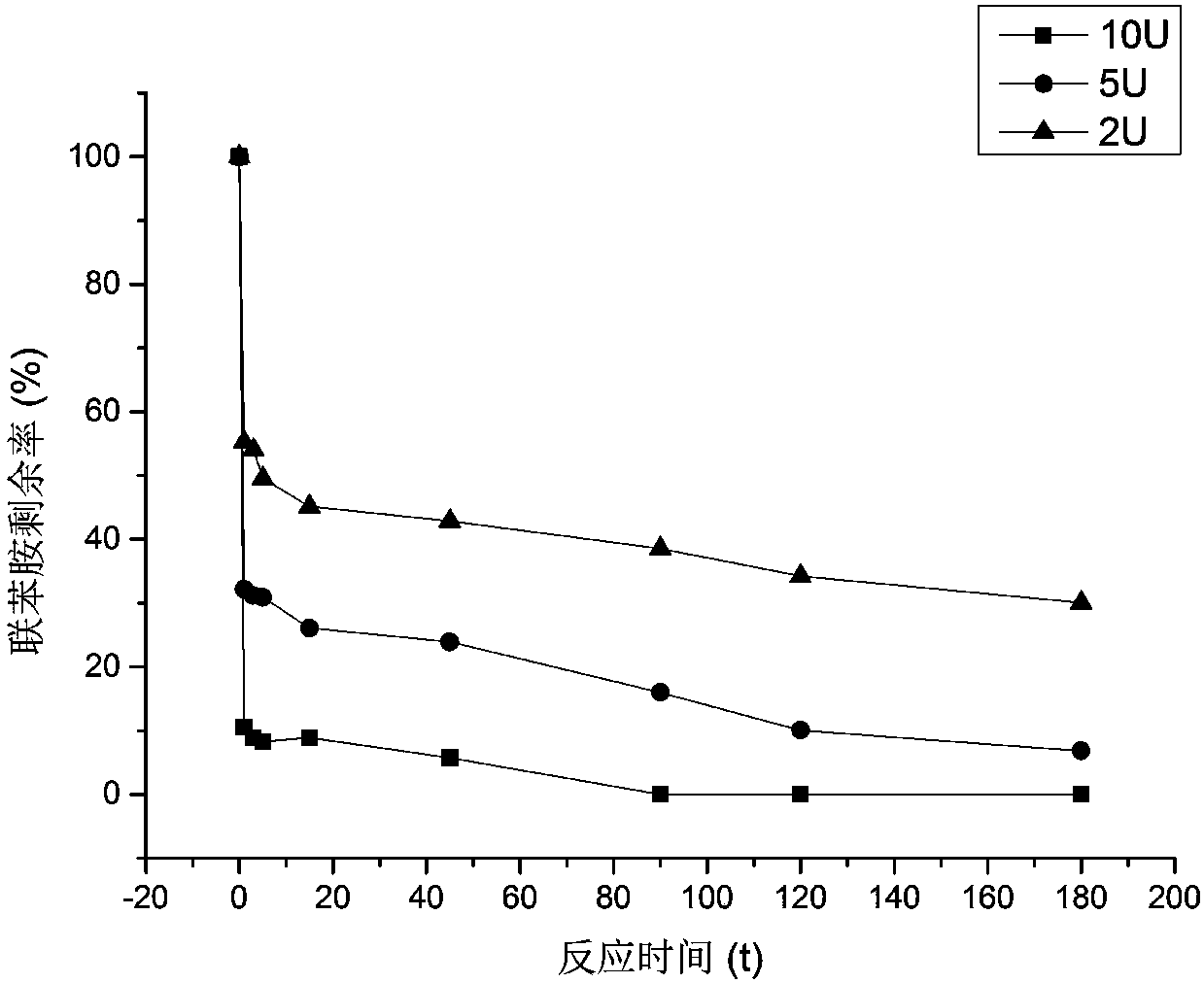 Method for degrading benzidine by using Oriental Variegated Coralbean leaf crude enzyme solution