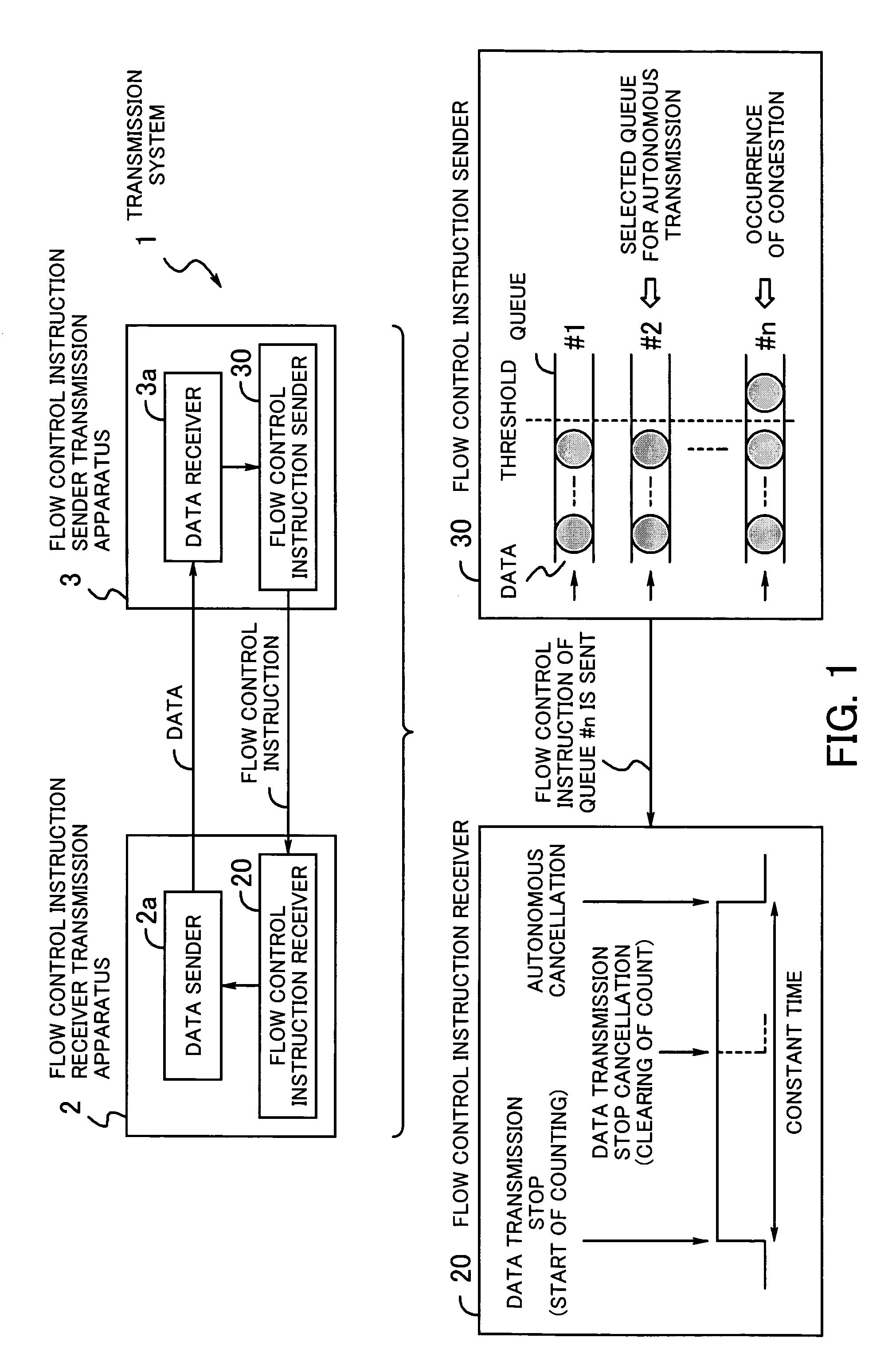 Transmission system with congestion state-based flow control