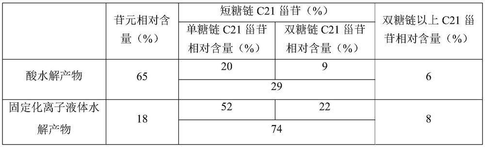 Green and efficient preparation method of cynanchum bungei short sugar chain C21 steroid glycoside