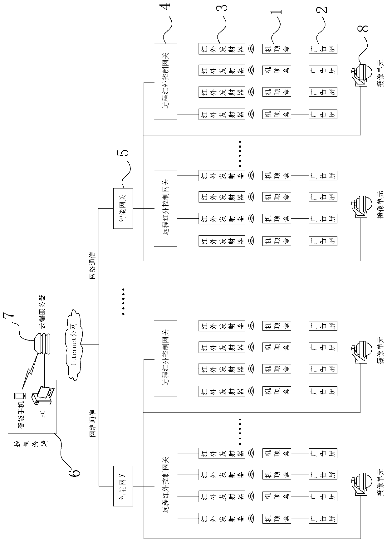 A remote control method and system for an advertising screen