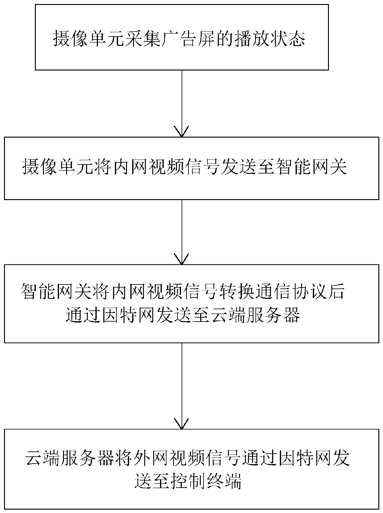 A remote control method and system for an advertising screen