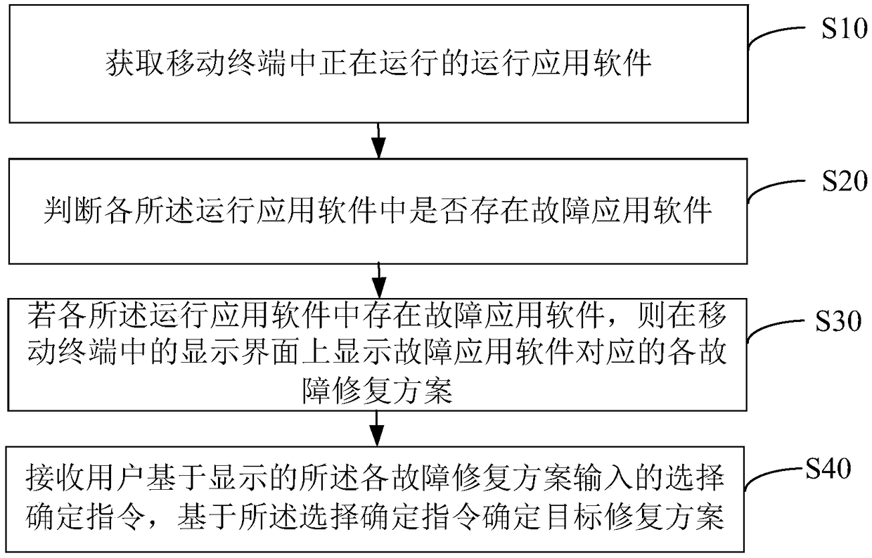 Software repair method, device, mobile terminal, and readable storage medium