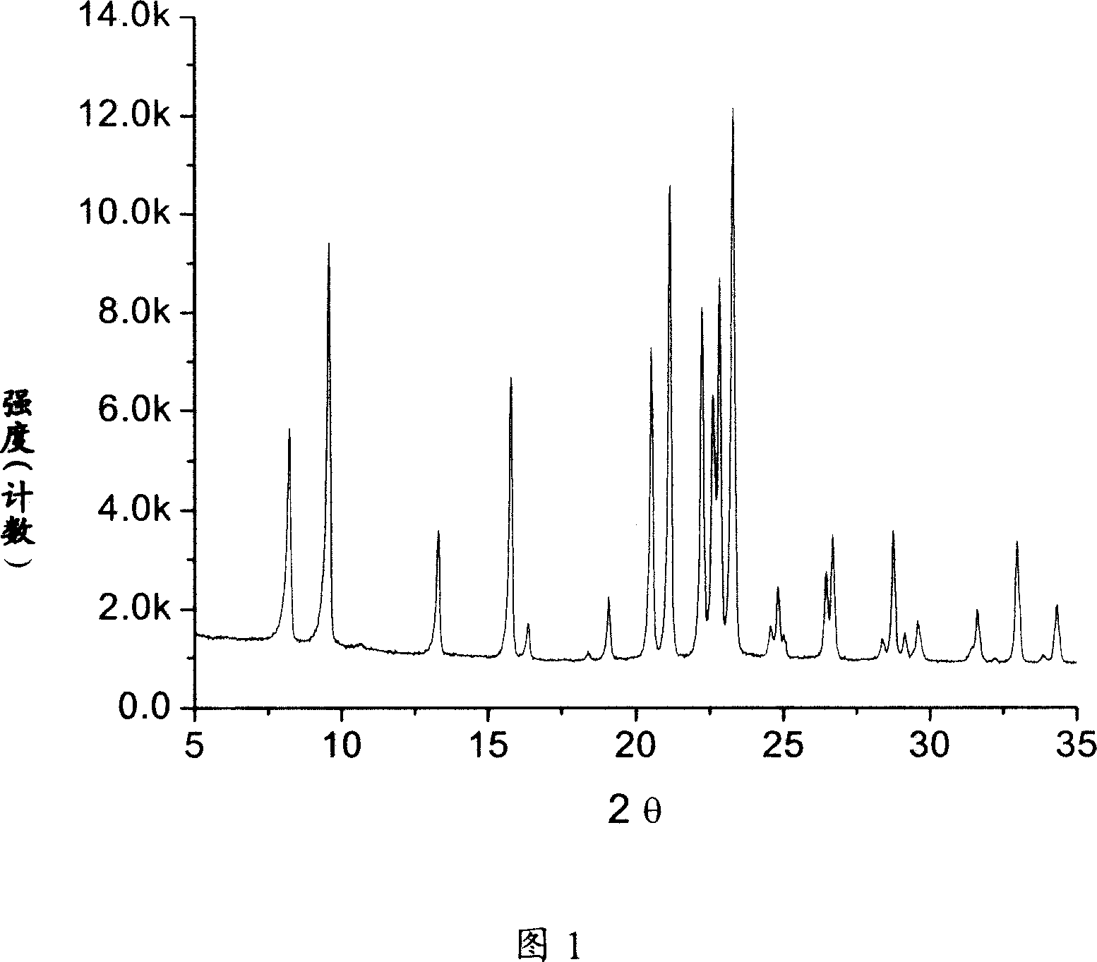 Core-shell structured molecular sieve, its production and use